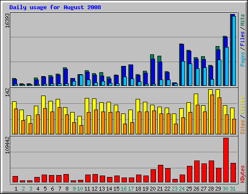 Daily usage for August 2008